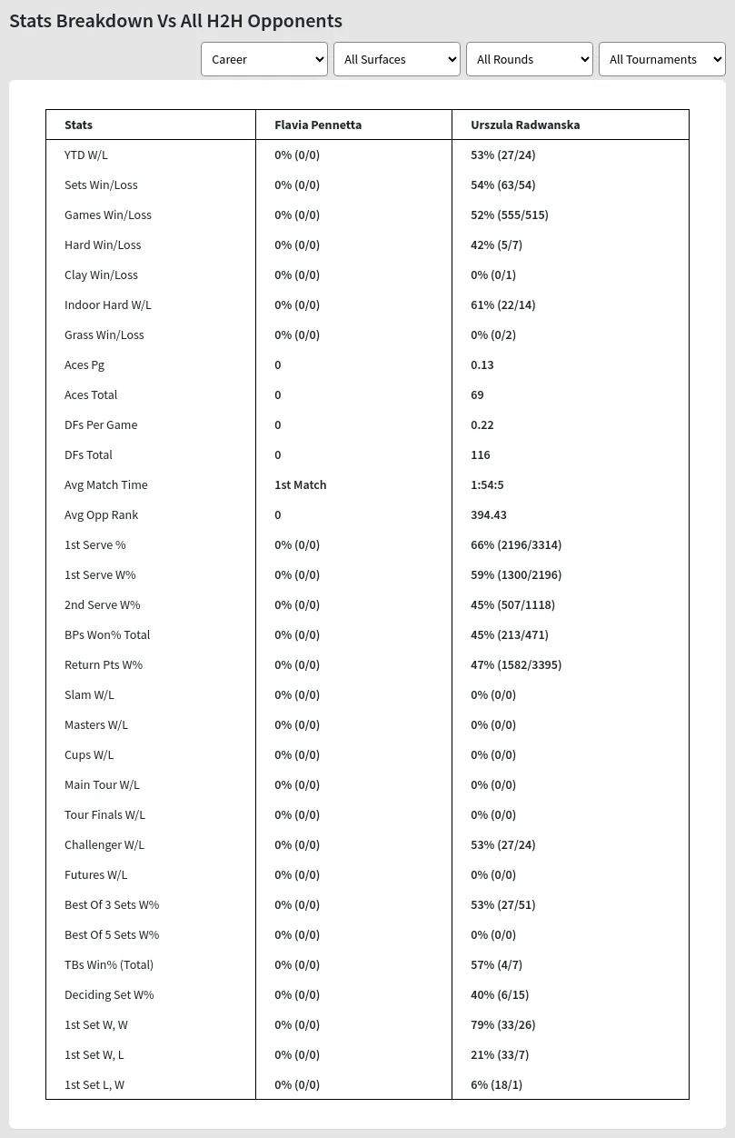 Urszula Radwanska Flavia Pennetta Prediction Stats 