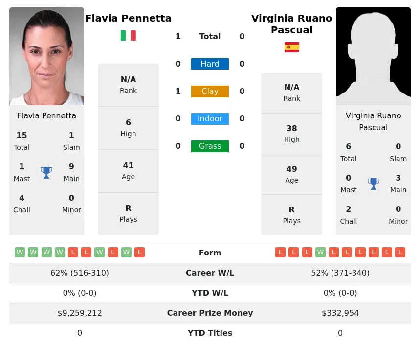 Pennetta Pascual H2h Summary Stats 18th April 2024