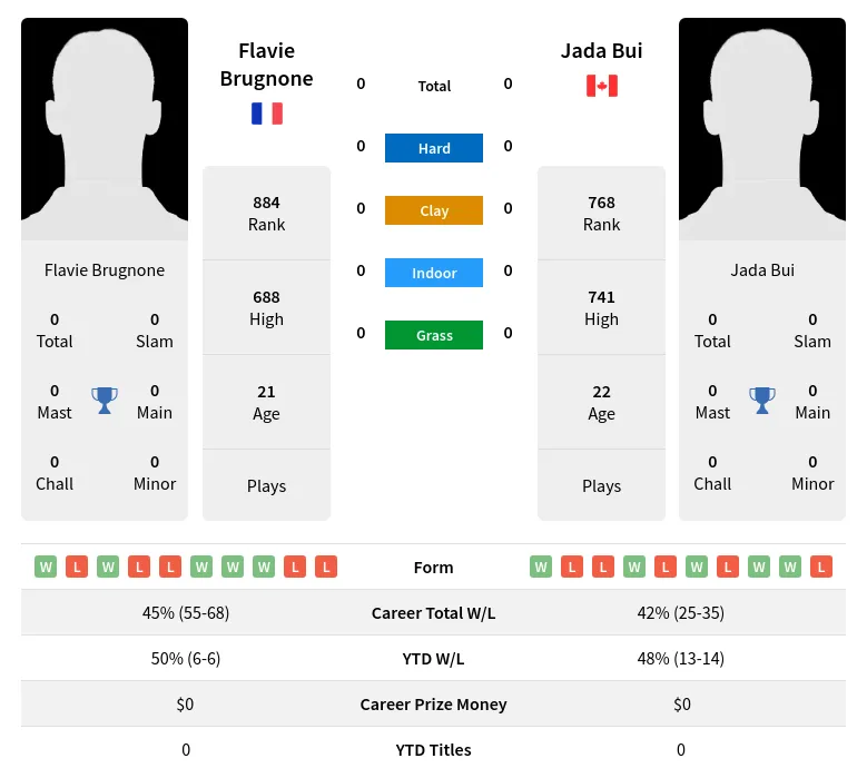 Bui Brugnone H2h Summary Stats 18th April 2024