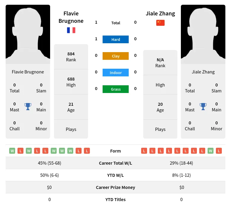 Brugnone Zhang H2h Summary Stats 30th June 2024