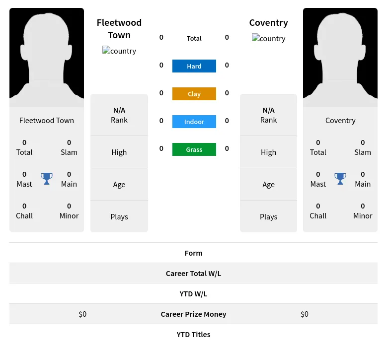 Town Coventry H2h Summary Stats 29th March 2024