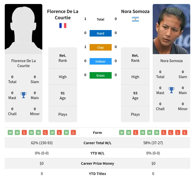 Courtie Somoza H2h Summary Stats 2nd July 2024