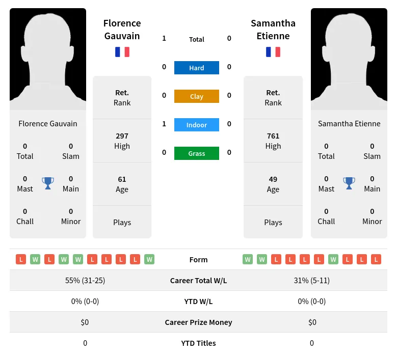 Gauvain Etienne H2h Summary Stats 28th June 2024