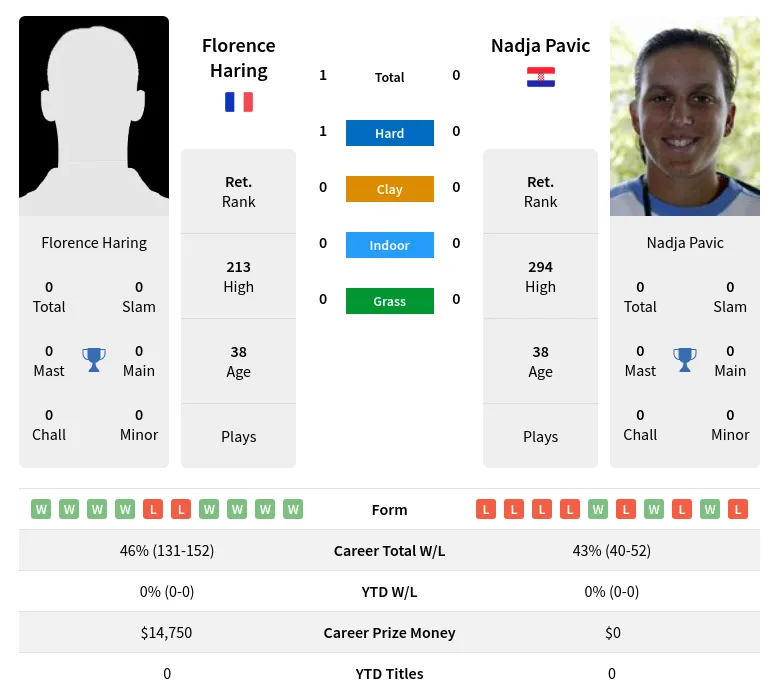 Haring Pavic H2h Summary Stats 30th June 2024