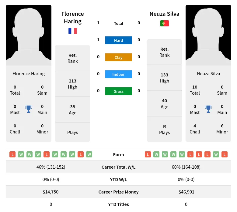 Haring Silva H2h Summary Stats 2nd July 2024