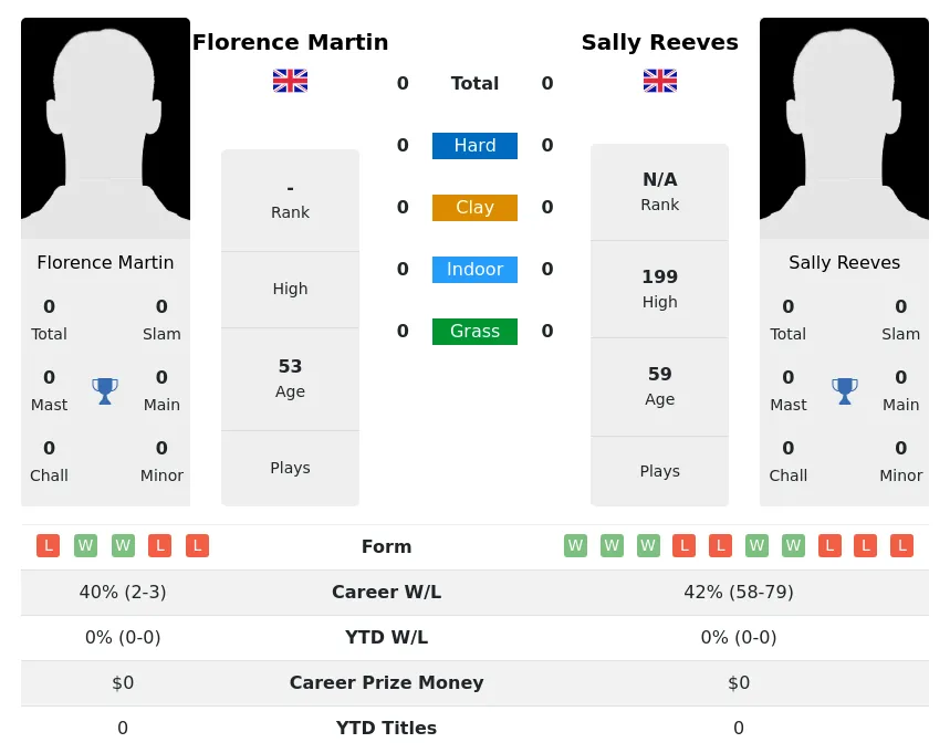 Martin Reeves H2h Summary Stats 3rd July 2024