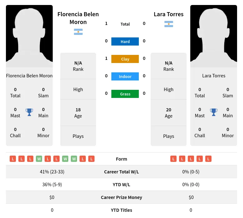 Moron Torres H2h Summary Stats 23rd April 2024