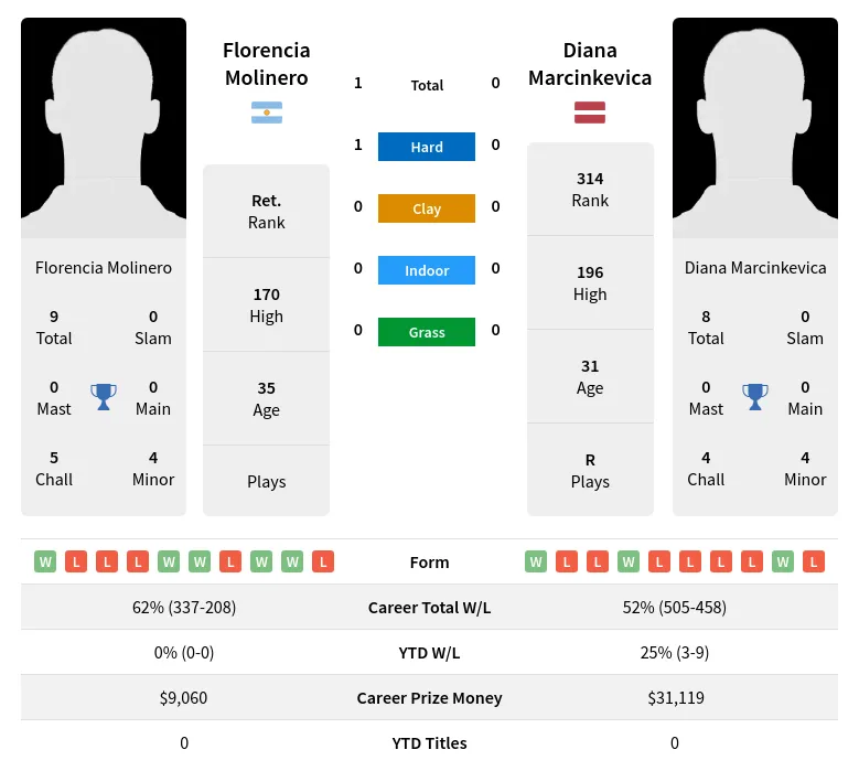 Molinero Marcinkevica H2h Summary Stats 16th April 2024