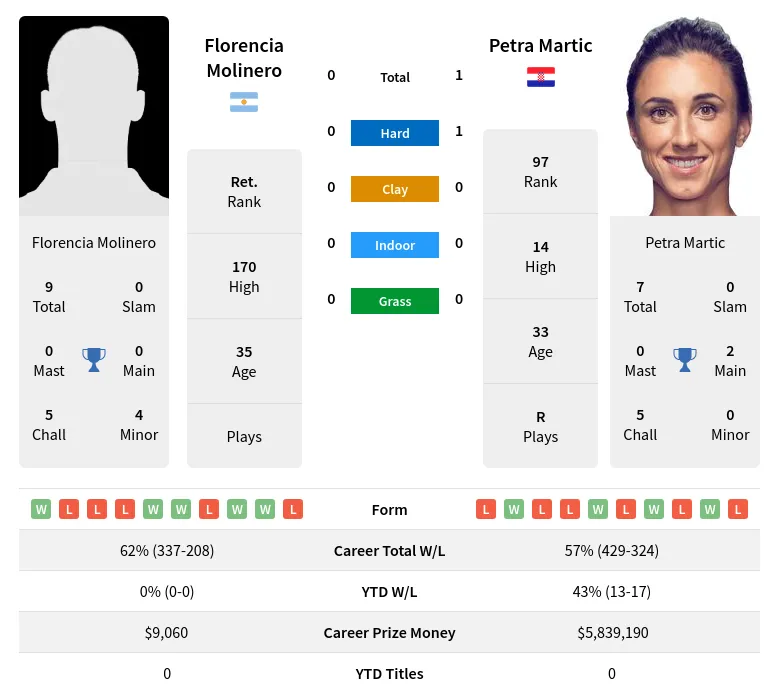 Martic Molinero H2h Summary Stats 24th April 2024