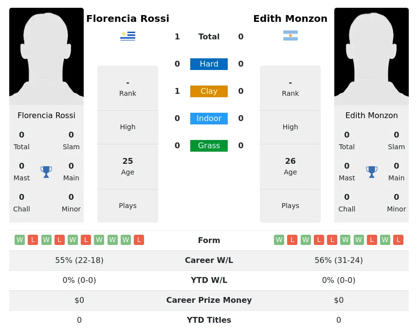 Rossi Monzon H2h Summary Stats 26th June 2024