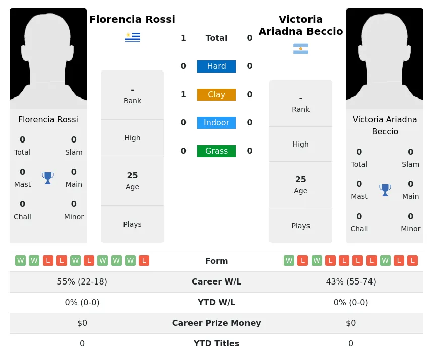 Rossi Beccio H2h Summary Stats 3rd July 2024