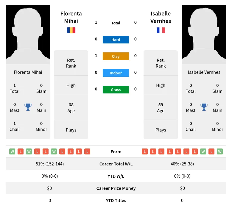 Mihai Vernhes H2h Summary Stats 5th July 2024
