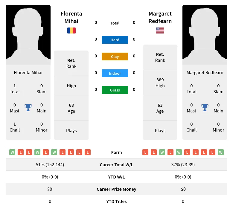 Redfearn Mihai H2h Summary Stats 3rd July 2024