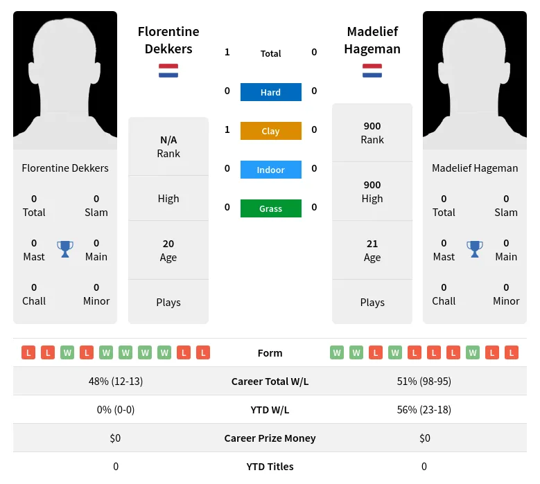 Dekkers Hageman H2h Summary Stats 19th April 2024