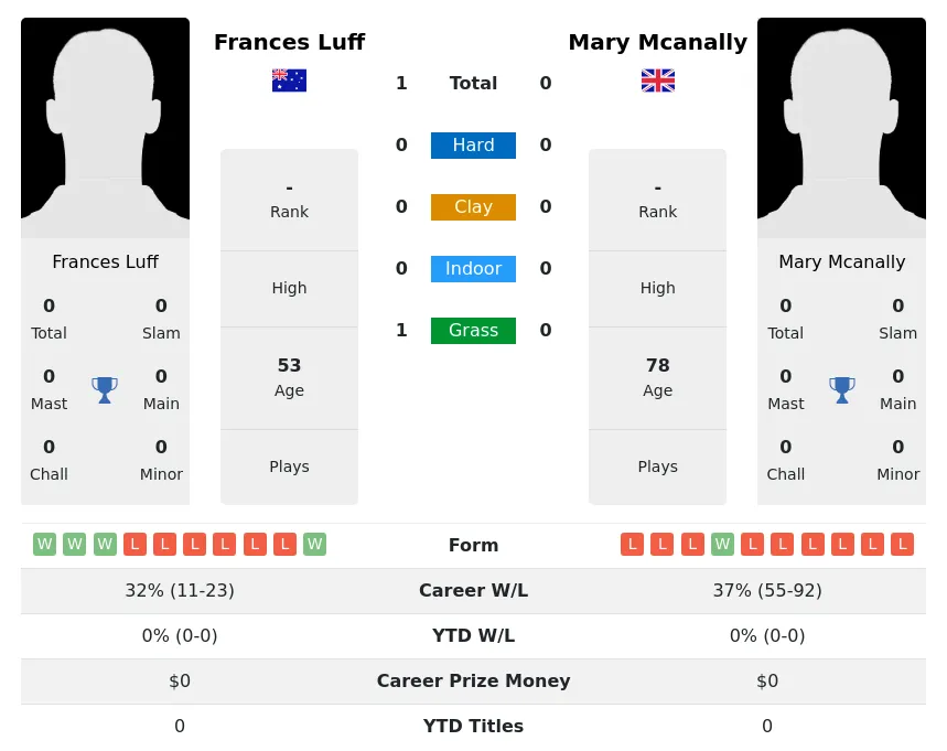 Luff Mcanally H2h Summary Stats 3rd July 2024