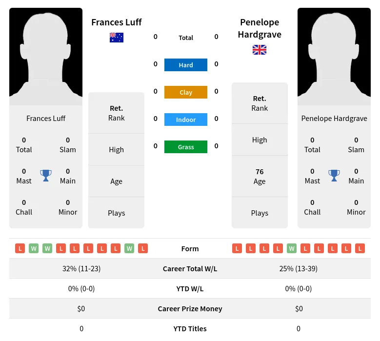 Luff Hardgrave H2h Summary Stats 3rd July 2024