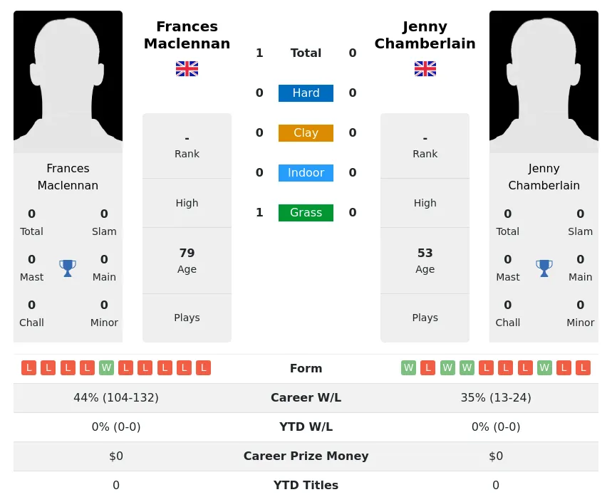 Maclennan Chamberlain H2h Summary Stats 3rd July 2024