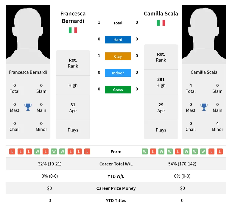 Bernardi Scala H2h Summary Stats 1st July 2024