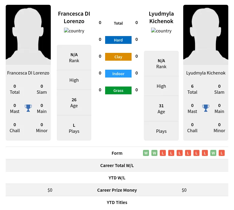 Lorenzo Kichenok H2h Summary Stats 19th April 2024