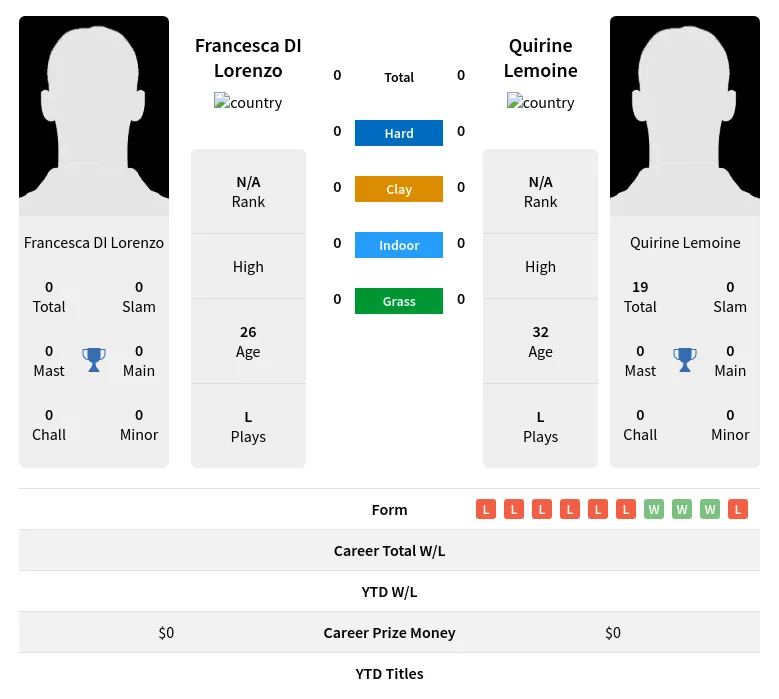 Lorenzo Lemoine H2h Summary Stats 24th April 2024