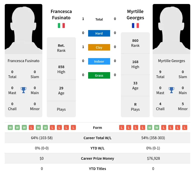 Fusinato Georges H2h Summary Stats 19th April 2024