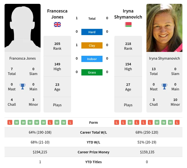 Shymanovich Jones H2h Summary Stats 19th April 2024