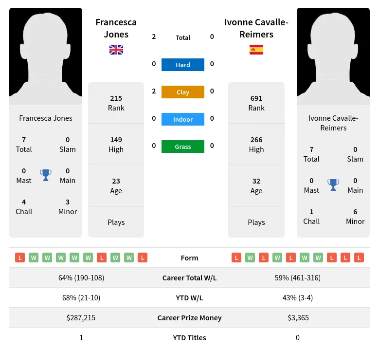Jones Cavalle-Reimers H2h Summary Stats 28th March 2024