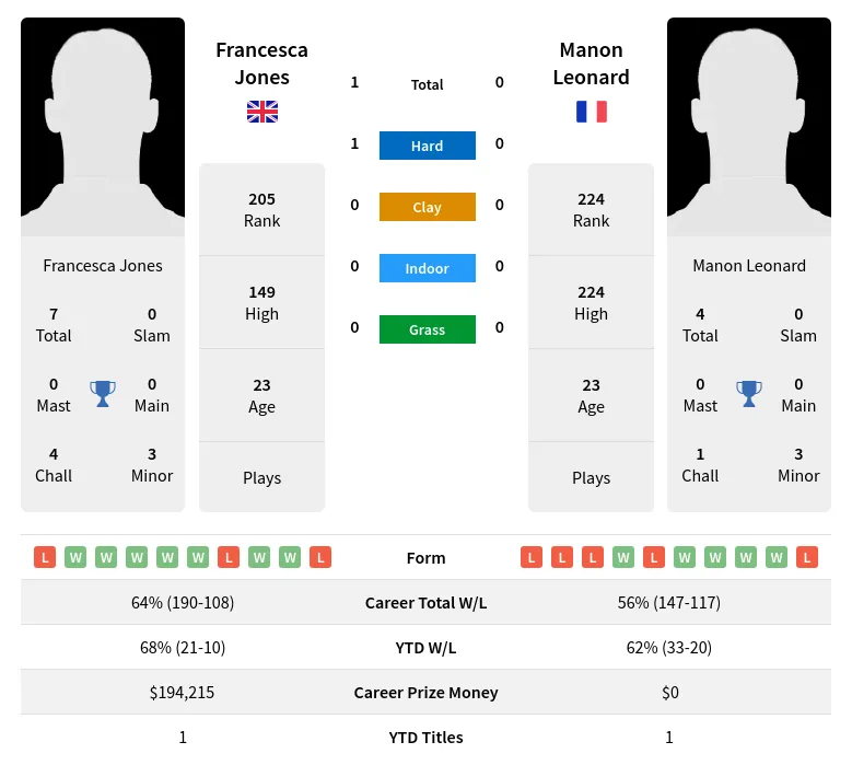 Jones Leonard H2h Summary Stats 19th April 2024