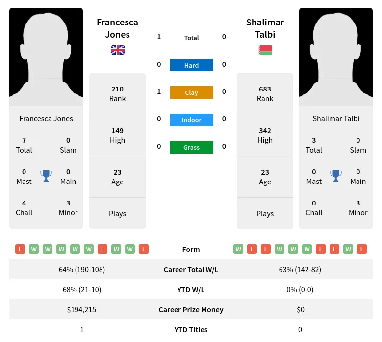 Jones Talbi H2h Summary Stats 24th April 2024