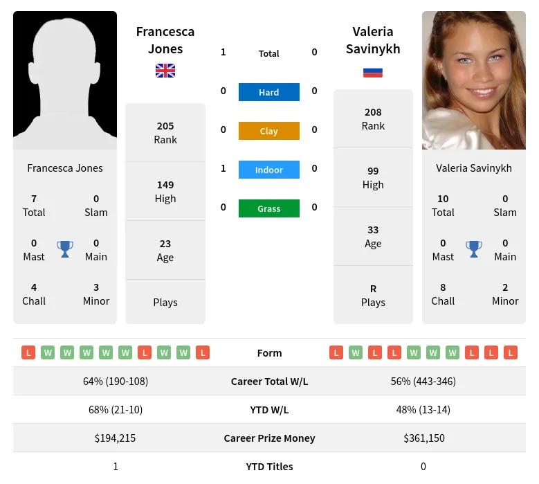 Savinykh Jones H2h Summary Stats 19th April 2024