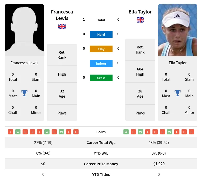 Lewis Taylor H2h Summary Stats 2nd July 2024