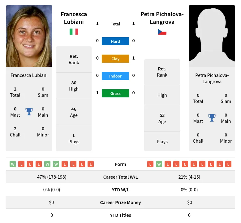 Pichalova-Langrova Lubiani H2h Summary Stats 2nd July 2024