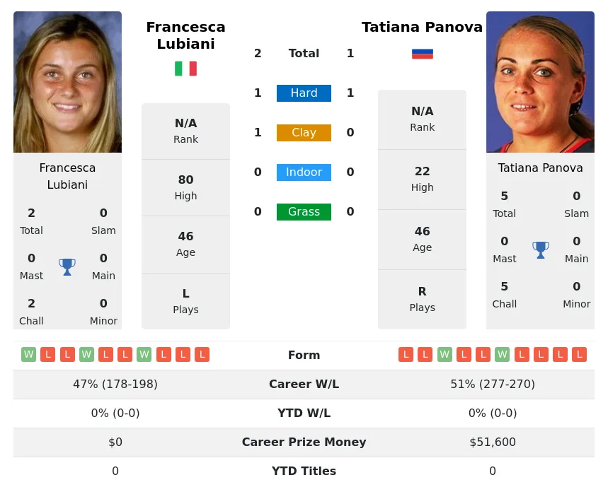 Lubiani Panova H2h Summary Stats 24th April 2024