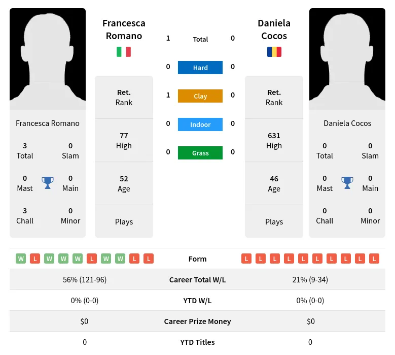 Romano Cocos H2h Summary Stats 4th July 2024