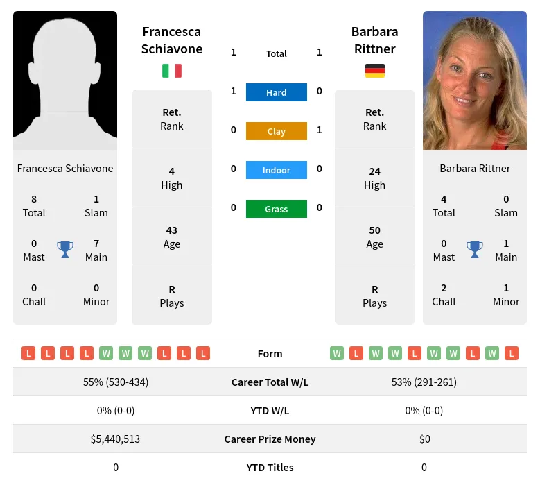 Schiavone Rittner H2h Summary Stats 17th April 2024