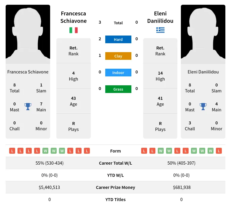 Schiavone Daniilidou H2h Summary Stats 23rd April 2024