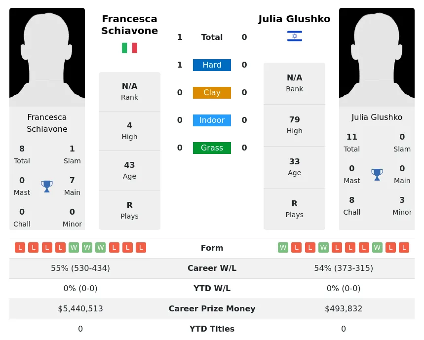 Schiavone Glushko H2h Summary Stats 19th April 2024