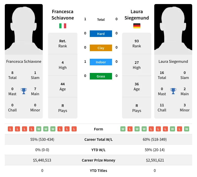 Schiavone Siegemund H2h Summary Stats 23rd April 2024