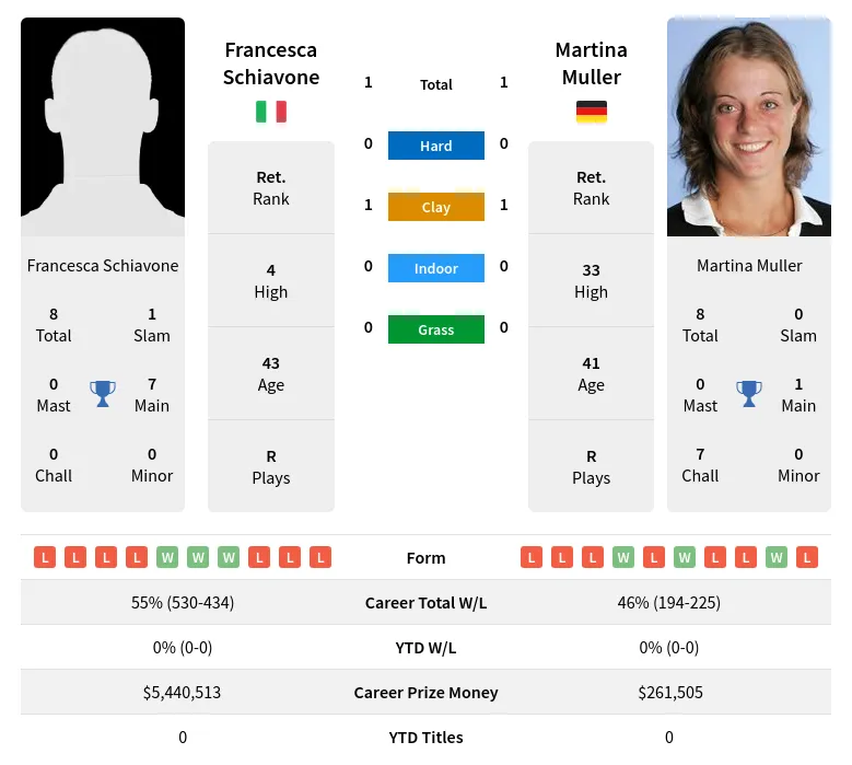 Schiavone Muller H2h Summary Stats 17th April 2024