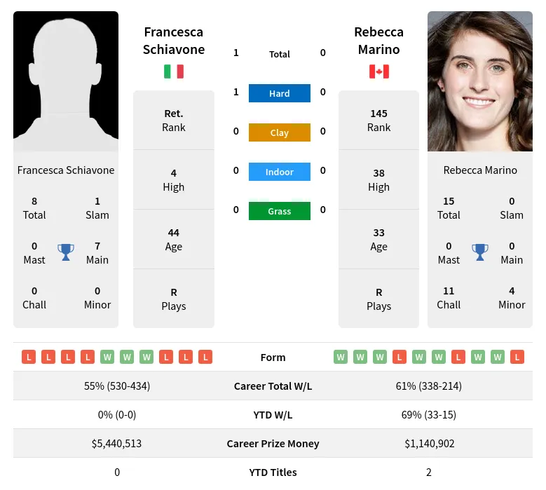 Schiavone Marino H2h Summary Stats 19th April 2024