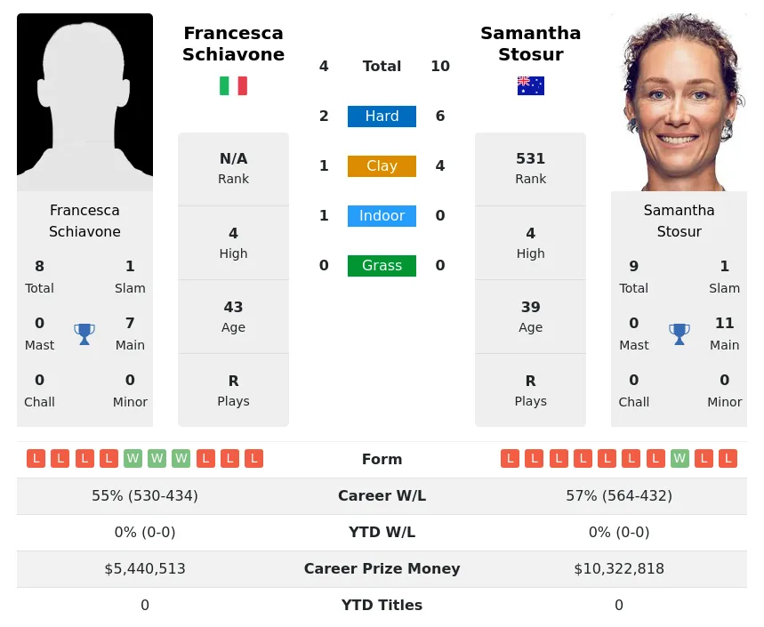 Schiavone Stosur H2h Summary Stats 22nd February 2024