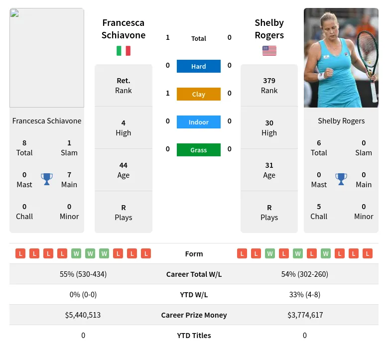 Schiavone Rogers H2h Summary Stats 16th April 2024