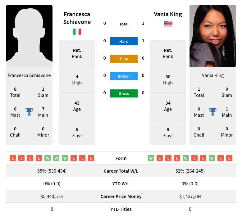 King Schiavone H2h Summary Stats 29th May 2024