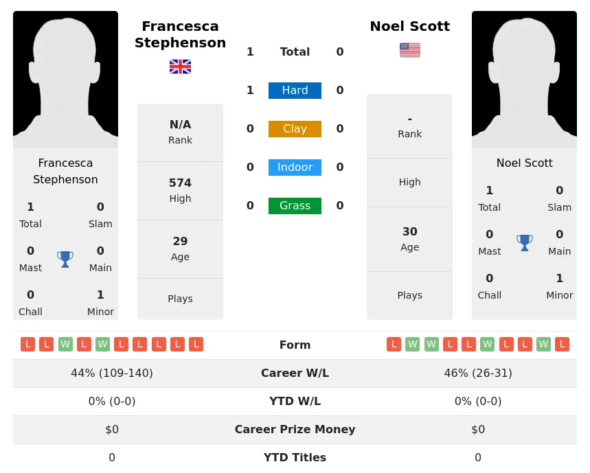 Stephenson Scott H2h Summary Stats 23rd April 2024