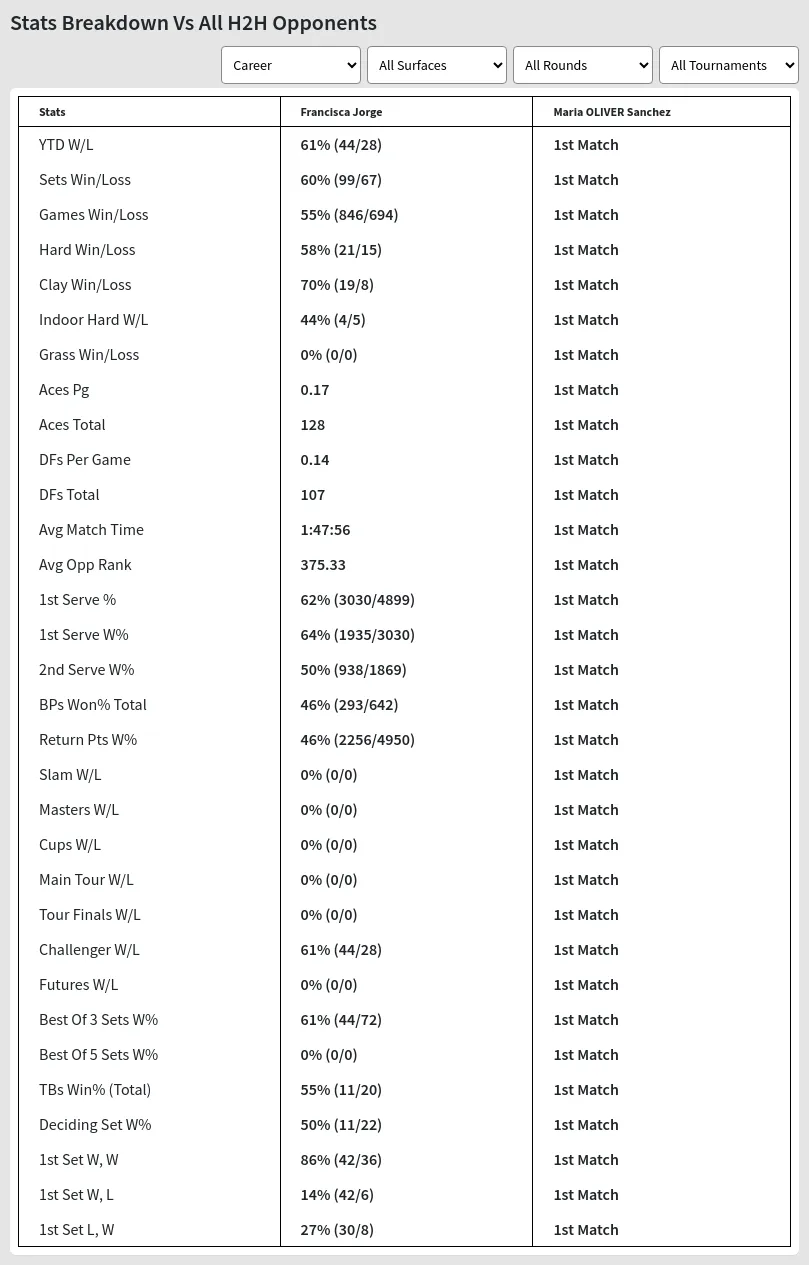 Maria OLIVER Sanchez Francisca Jorge Prediction Stats 