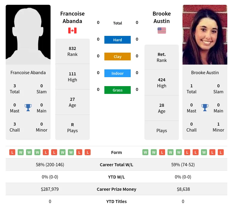 Abanda Austin H2h Summary Stats 2nd July 2024