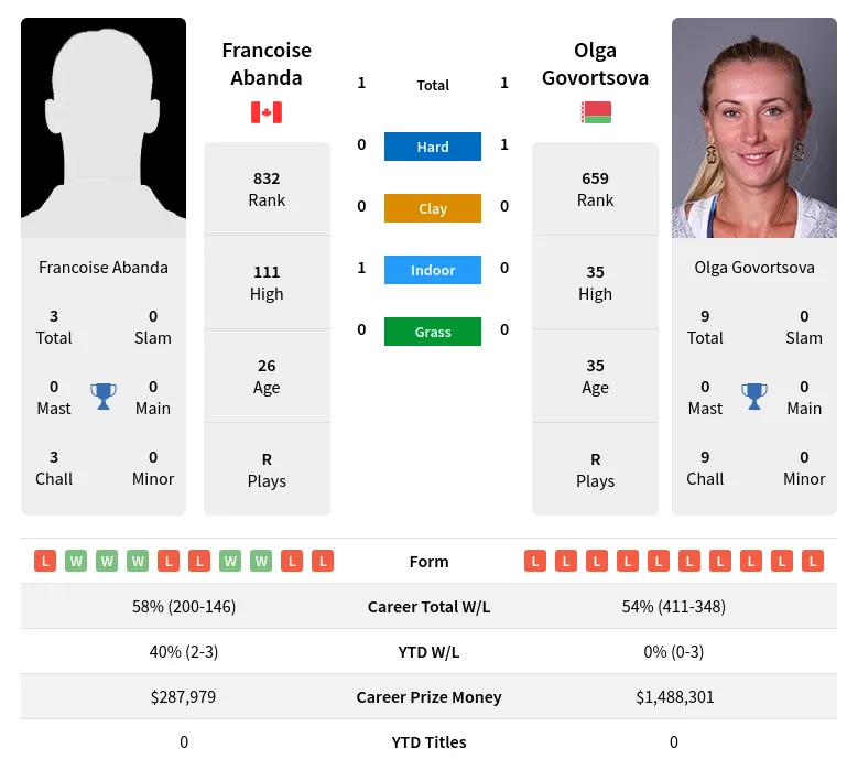 Abanda Govortsova H2h Summary Stats 19th April 2024