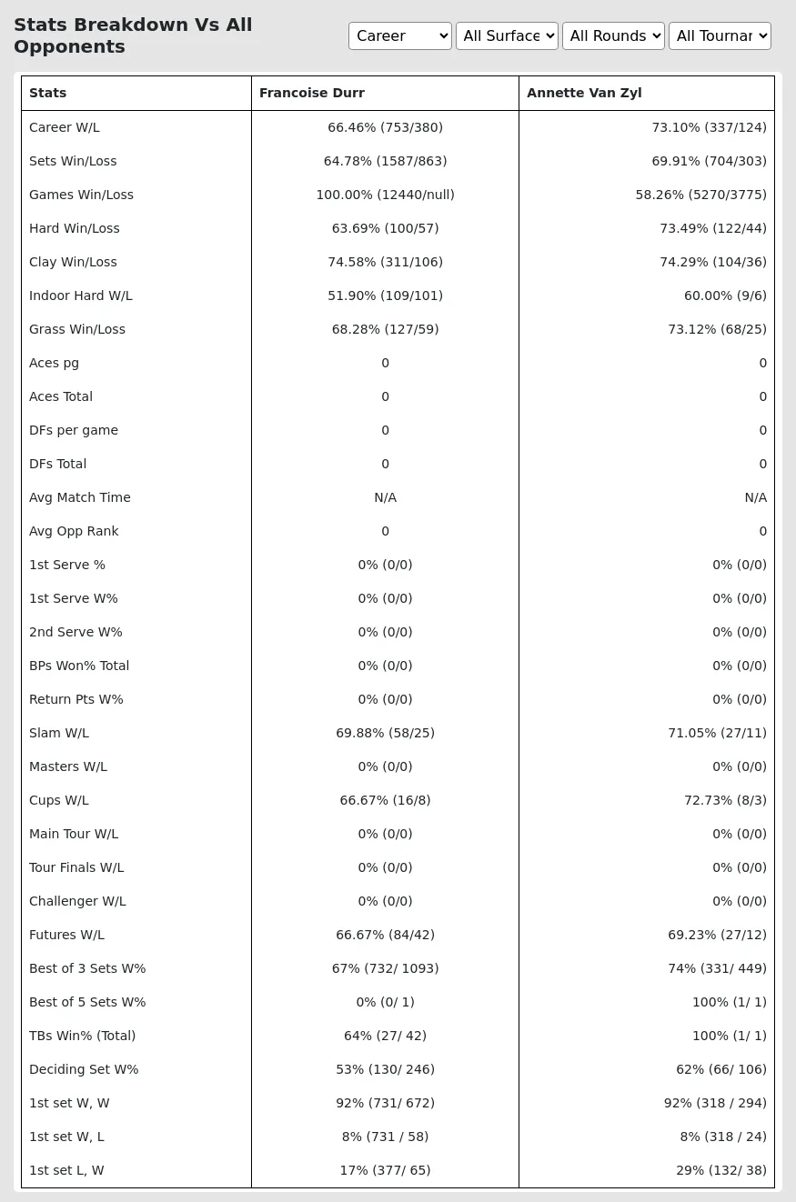 Francoise Durr Annette Van Zyl Prediction Stats 