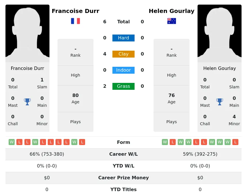 Durr Gourlay H2h Summary Stats 3rd July 2024