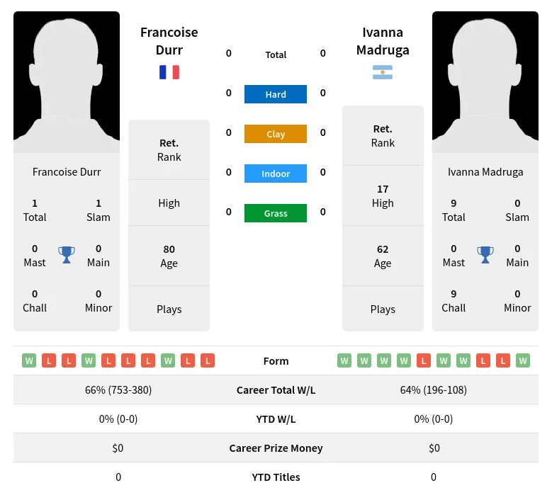 Durr Madruga H2h Summary Stats 3rd July 2024